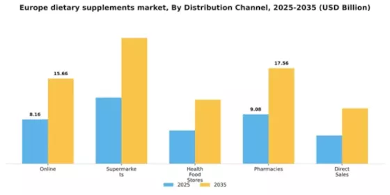 Europe Dietary Supplements Market Segment Image 0