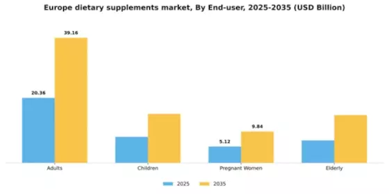 Europe Dietary Supplements Market Segment Image 1