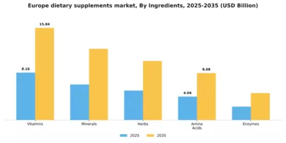 Europe Dietary Supplements Market Segment Image 3
