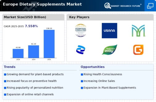 Europe Dietary Supplements Market Infographic