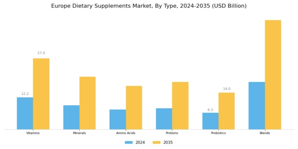 Europe Dietary Supplements Market Segment Image 0