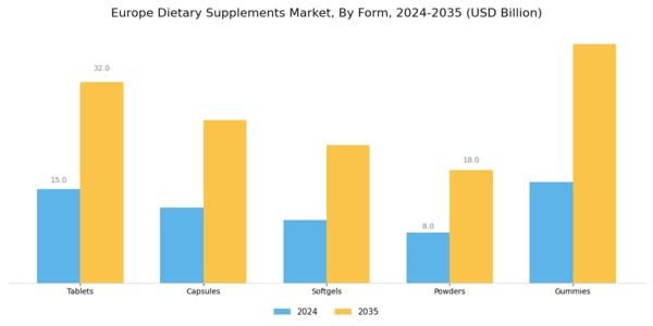 Europe Dietary Supplements Market Segment Image 1