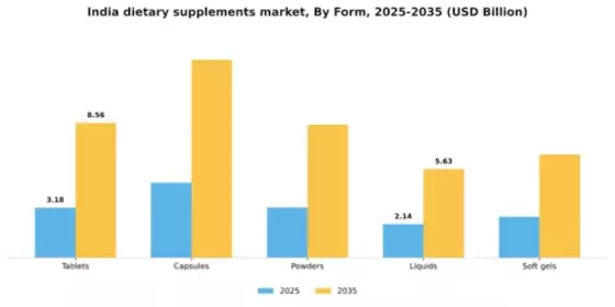 India Dietary Supplements Market Segment Image 2