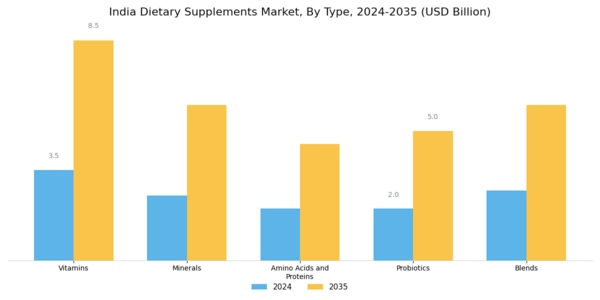 India Dietary Supplements Market Segment Image 0