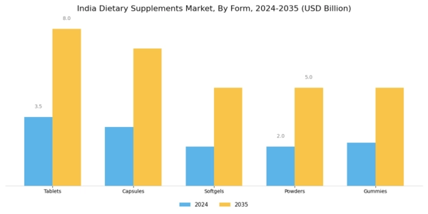 India Dietary Supplements Market Segment Image 1