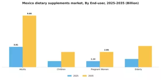 Mexico Dietary Supplements Market Segment Image 1