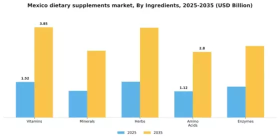 Mexico Dietary Supplements Market Segment Image 3