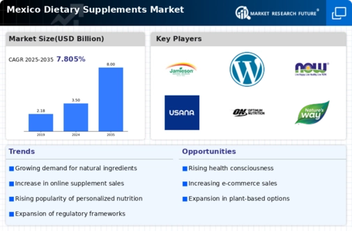 Mexico Dietary Supplements Market Infographic
