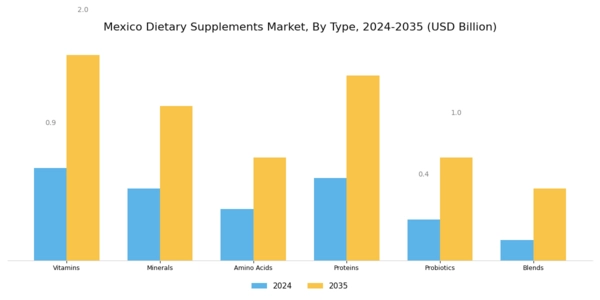 Mexico Dietary Supplements Market Segment Image 0