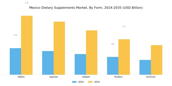 Mexico Dietary Supplements Market Segment Image 1