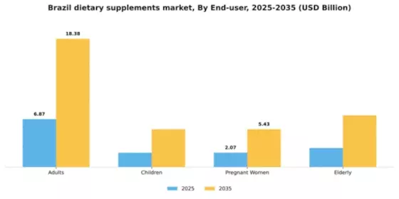 Brazil Dietary Supplements Market Segment Image 1