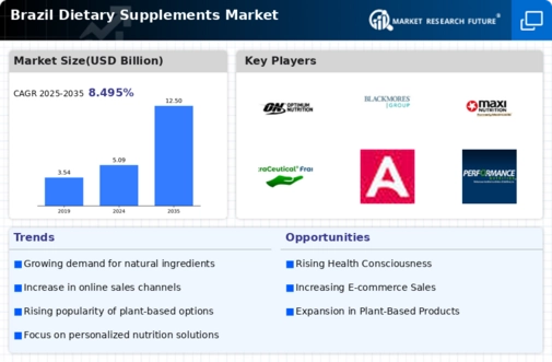 Brazil Dietary Supplements Market Infographic