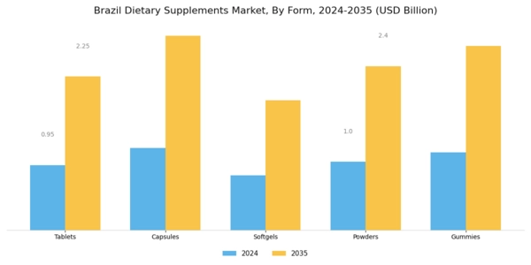 Brazil Dietary Supplements Market Segment Image 1