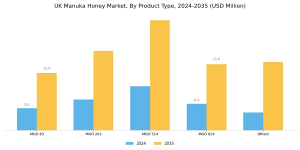 UK Manuka Honey Market Segment Image 0