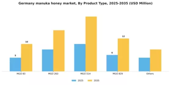 Germany Manuka Honey Market Segment Image 2