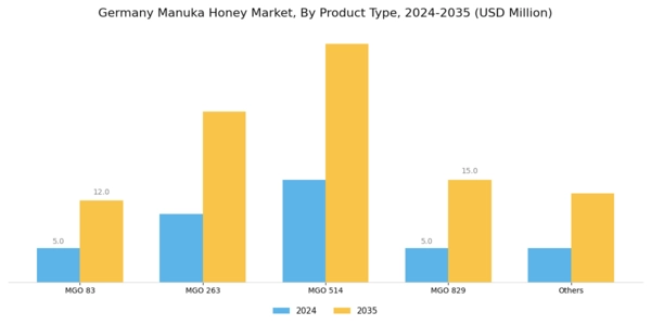 Germany Manuka Honey Market Segment Image 0