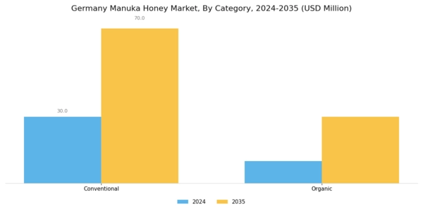 Germany Manuka Honey Market Segment Image 1