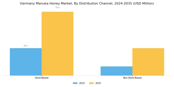 Germany Manuka Honey Market Segment Image 2