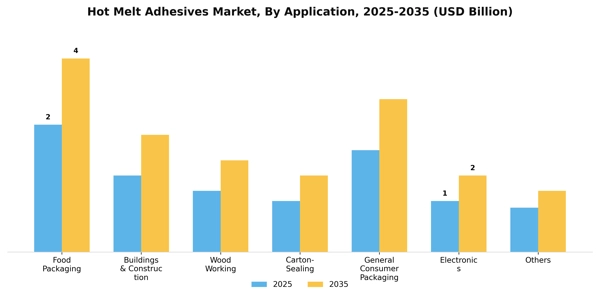 Hot Melt Adhesives Market Segment Image 0