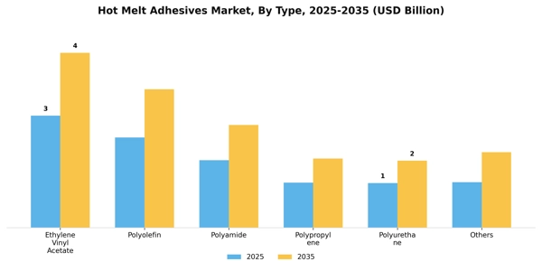 Hot Melt Adhesives Market Segment Image 1