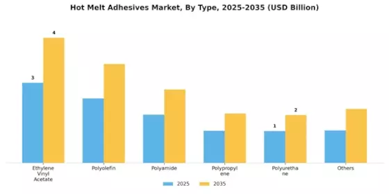 Hot Melt Adhesives Market Segment Image 0