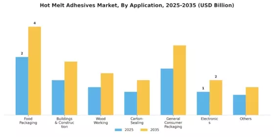 Hot Melt Adhesives Market Segment Image 1