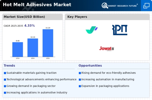 Hot Melt Adhesives Market Infographic