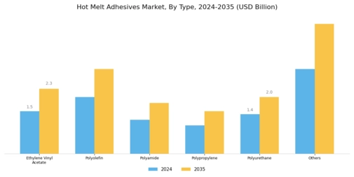 Hot Melt Adhesives Market Segment Image 0