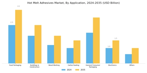 Hot Melt Adhesives Market Segment Image 1