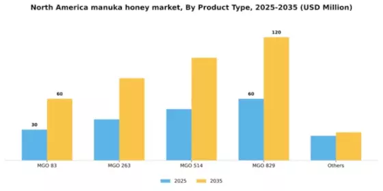 North America Manuka Honey Market Segment Image 2