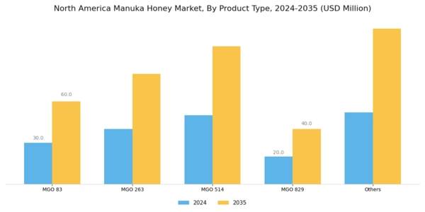 North America Manuka Honey Market Segment Image 0