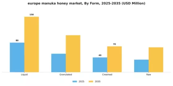 Europe Manuka Honey Market Segment Image 3