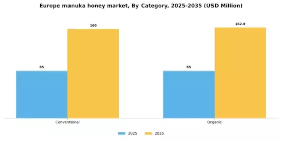 Europe Manuka Honey Market Segment Image 0