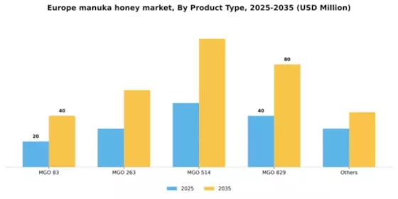 Europe Manuka Honey Market Segment Image 2
