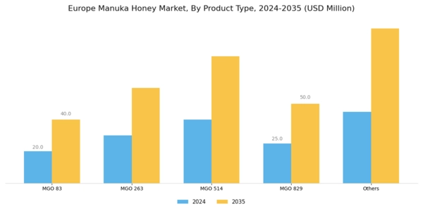 Europe Manuka Honey Market Segment Image 0