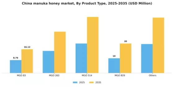 China Manuka Honey Market Segment Image 2
