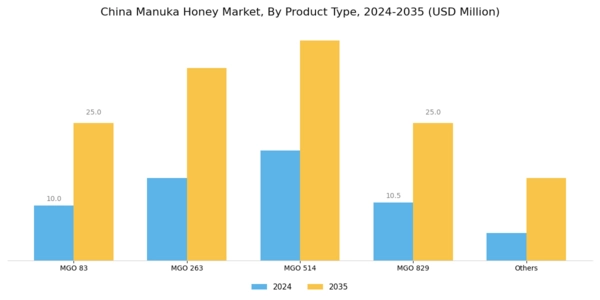 China Manuka Honey Market Segment Image 0