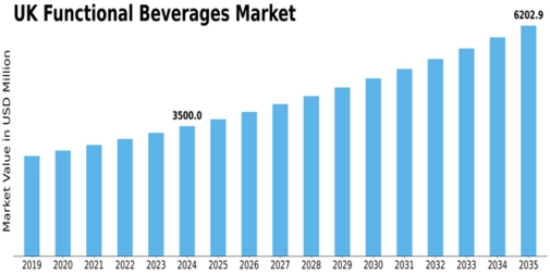 UK Functional Beverages Market Size