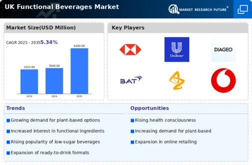 UK Functional Beverages Market Infographic