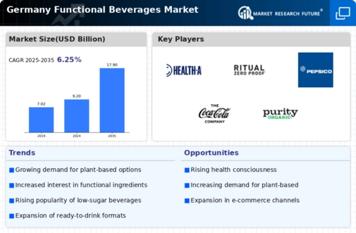 Germany Functional Beverages Market Infographic