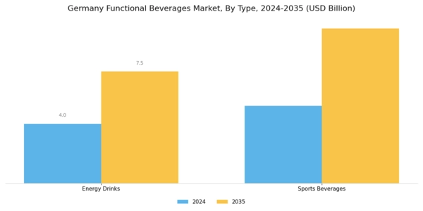 Germany Functional Beverages Market Segment Image 0