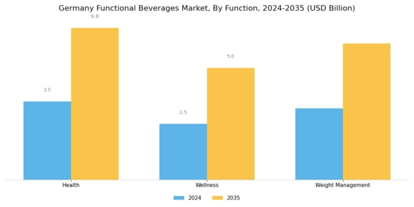 Germany Functional Beverages Market Segment Image 1