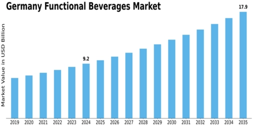 Germany Functional Beverages Market Size