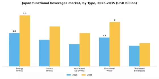 Japan Functional Beverages Market Segment Image 3