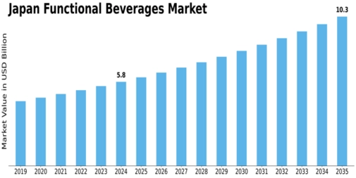 Japan Functional Beverages Market Size