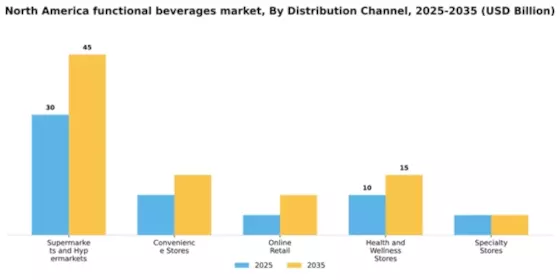 North America Functional Beverages Market Segment Image 0