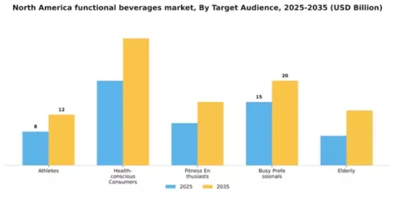 North America Functional Beverages Market Segment Image 2