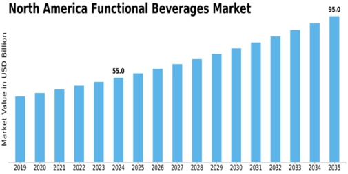 North America Functional Beverages Market Size