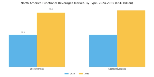 North America Functional Beverages Market Segment Image 0