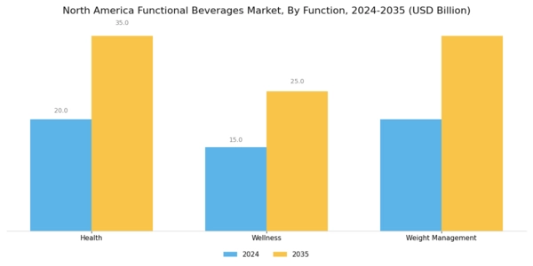 North America Functional Beverages Market Segment Image 1